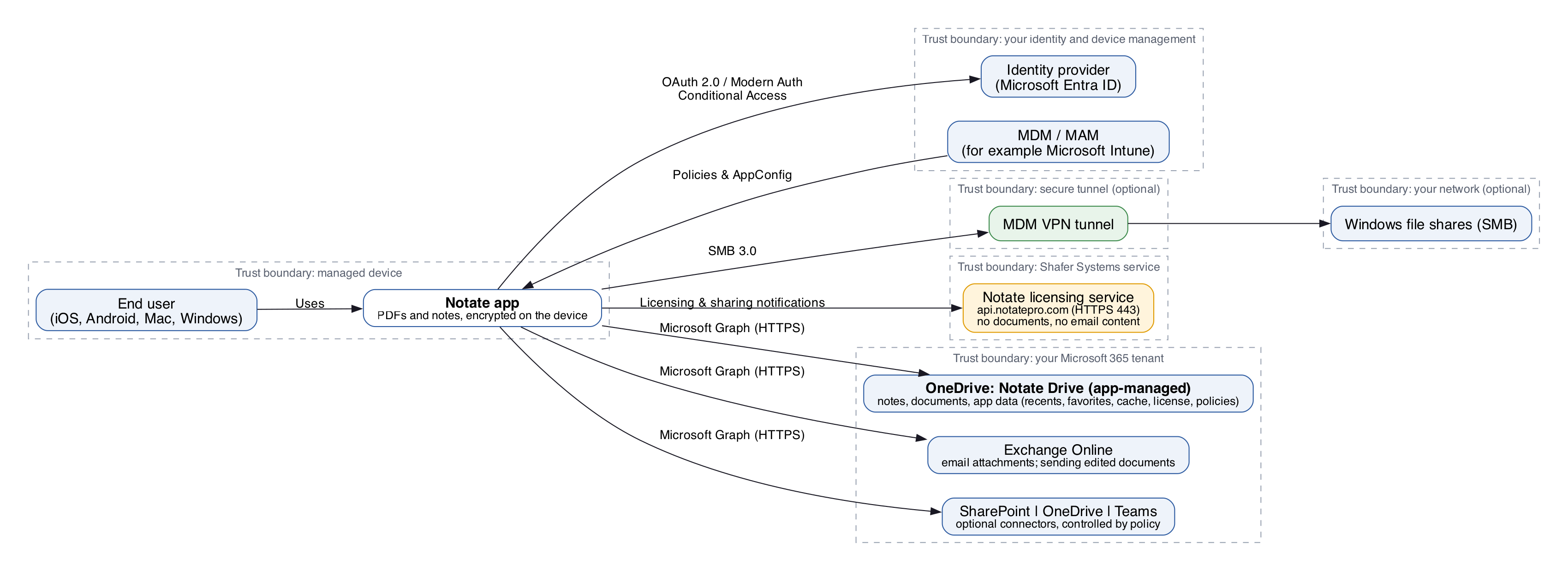 2026-10-01-notate-architecture.png