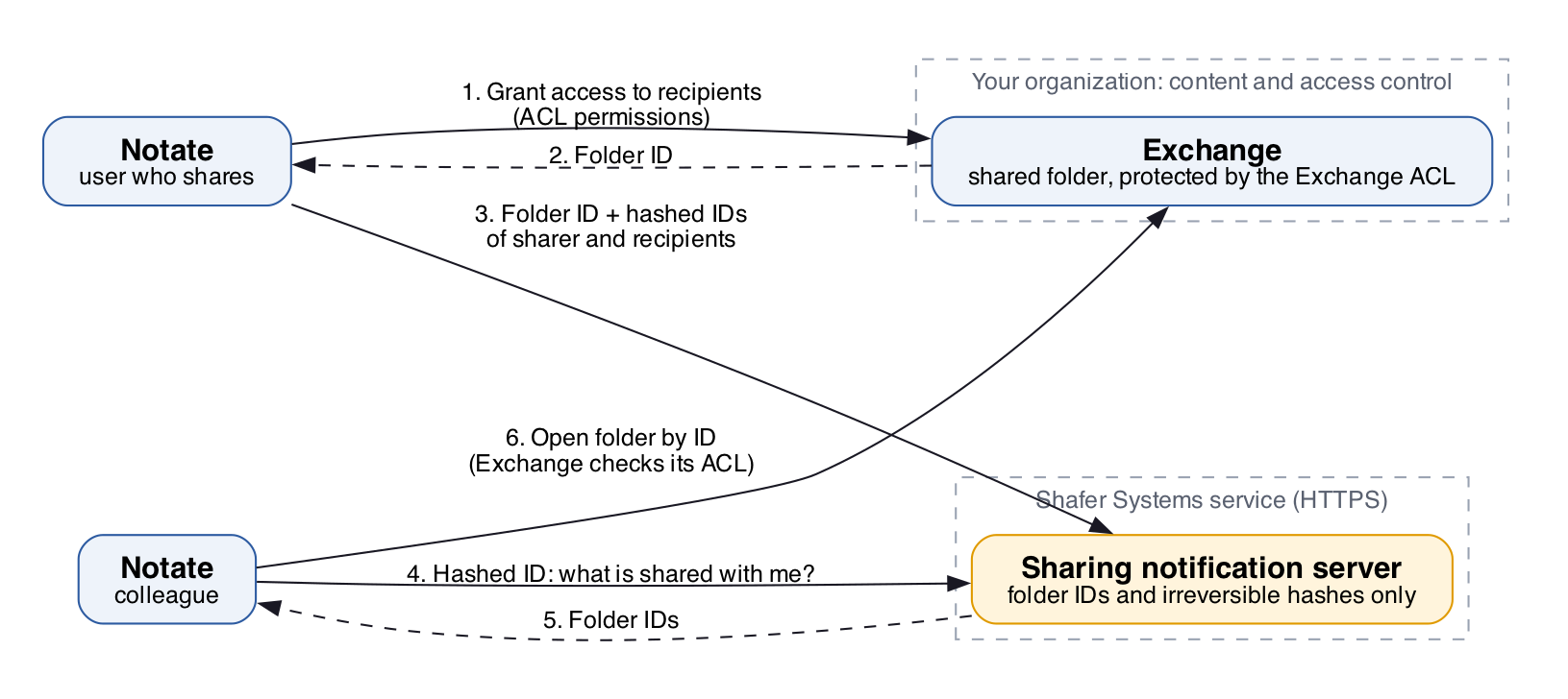 2026-10-01-notate-sharing-flow.png